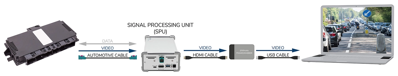 Signal Processing Unit ECU Validation